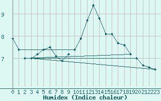 Courbe de l'humidex pour Sainte-Marie-de-Cuines (73)