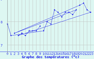 Courbe de tempratures pour Brignogan (29)