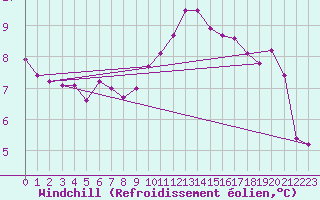 Courbe du refroidissement olien pour Itzehoe