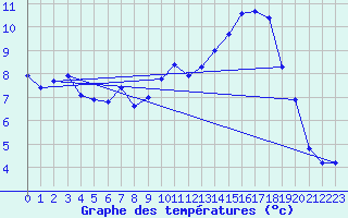 Courbe de tempratures pour Saint-Mdard-d