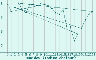 Courbe de l'humidex pour la bouée 62146