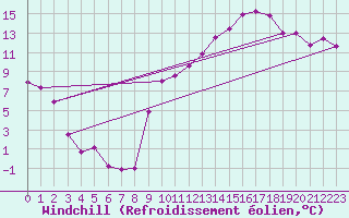 Courbe du refroidissement olien pour Creil (60)