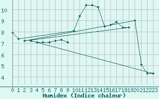 Courbe de l'humidex pour Kahler Asten