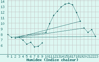 Courbe de l'humidex pour Le Luc (83)