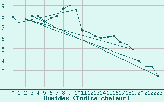 Courbe de l'humidex pour Dunkerque (59)