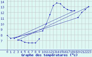 Courbe de tempratures pour Creil (60)