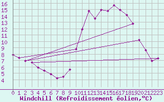 Courbe du refroidissement olien pour Douzy (08)