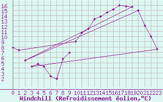 Courbe du refroidissement olien pour Vichy (03)