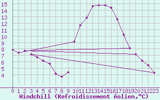 Courbe du refroidissement olien pour Sisteron (04)