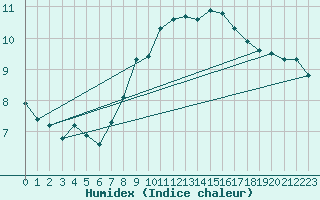 Courbe de l'humidex pour Gorzow Wlkp