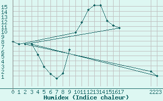 Courbe de l'humidex pour Thoiras (30)