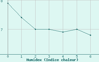 Courbe de l'humidex pour Portalegre