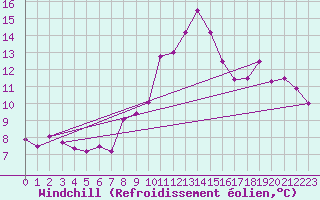 Courbe du refroidissement olien pour Dinard (35)