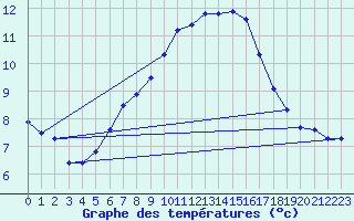 Courbe de tempratures pour Grosser Arber