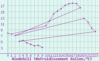 Courbe du refroidissement olien pour Brest (29)