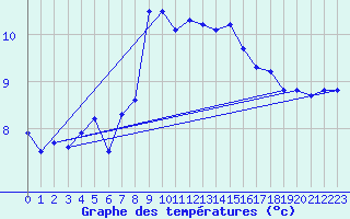 Courbe de tempratures pour Mathod