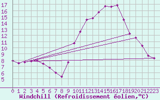 Courbe du refroidissement olien pour Sgur-le-Chteau (19)