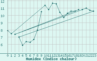 Courbe de l'humidex pour Roth