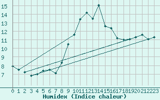 Courbe de l'humidex pour Solenzara - Base arienne (2B)