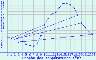 Courbe de tempratures pour Besanon (25)