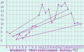 Courbe du refroidissement olien pour Cap Ferret (33)