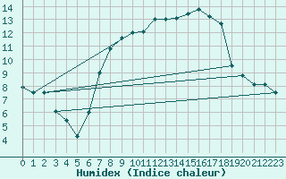 Courbe de l'humidex pour Brescia / Ghedi