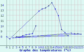 Courbe de tempratures pour Cap Corse (2B)