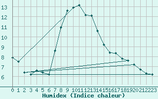 Courbe de l'humidex pour Verngues - Hameau de Cazan (13)