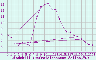 Courbe du refroidissement olien pour Verngues - Hameau de Cazan (13)