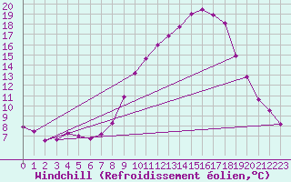 Courbe du refroidissement olien pour Fameck (57)