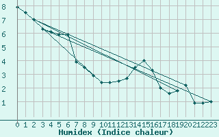 Courbe de l'humidex pour Manschnow