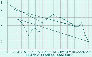 Courbe de l'humidex pour Ambrieu (01)