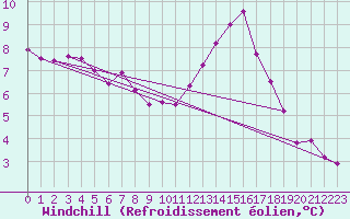 Courbe du refroidissement olien pour Tours (37)