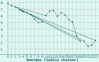 Courbe de l'humidex pour Humain (Be)