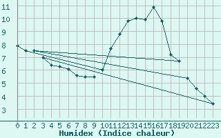 Courbe de l'humidex pour Angoulme - Brie Champniers (16)