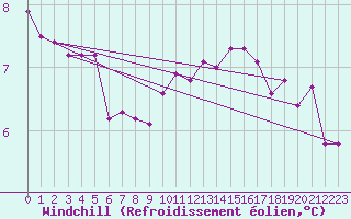Courbe du refroidissement olien pour Chivres (Be)