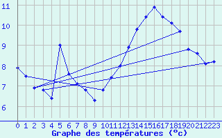 Courbe de tempratures pour Embrun (05)