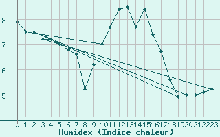 Courbe de l'humidex pour Boizenburg