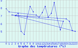 Courbe de tempratures pour Belmullet