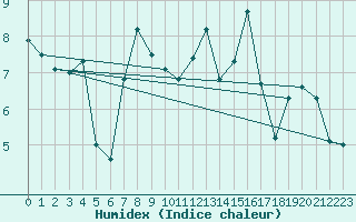 Courbe de l'humidex pour Belmullet