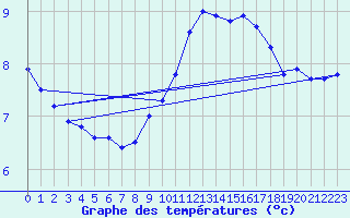 Courbe de tempratures pour Wunsiedel Schonbrun