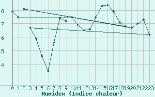 Courbe de l'humidex pour Besanon (25)