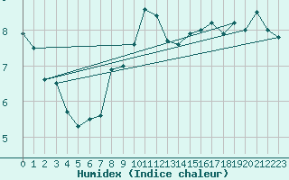 Courbe de l'humidex pour Oron (Sw)