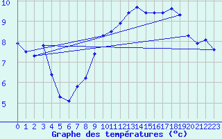 Courbe de tempratures pour Valleroy (54)