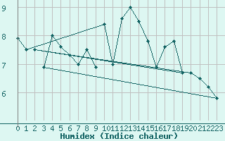 Courbe de l'humidex pour Cap de la Hague (50)