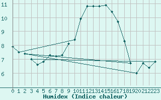 Courbe de l'humidex pour Luc-sur-Orbieu (11)