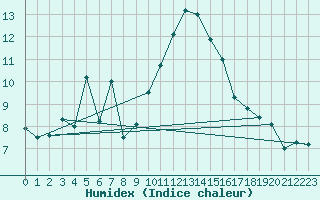 Courbe de l'humidex pour Stuttgart / Schnarrenberg