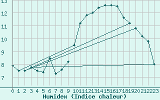 Courbe de l'humidex pour Gibraltar (UK)