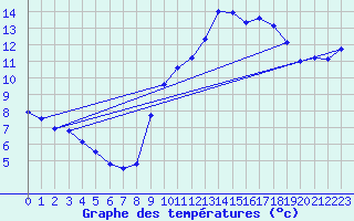 Courbe de tempratures pour Les Pennes-Mirabeau (13)
