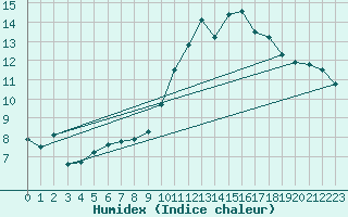 Courbe de l'humidex pour Evreux (27)